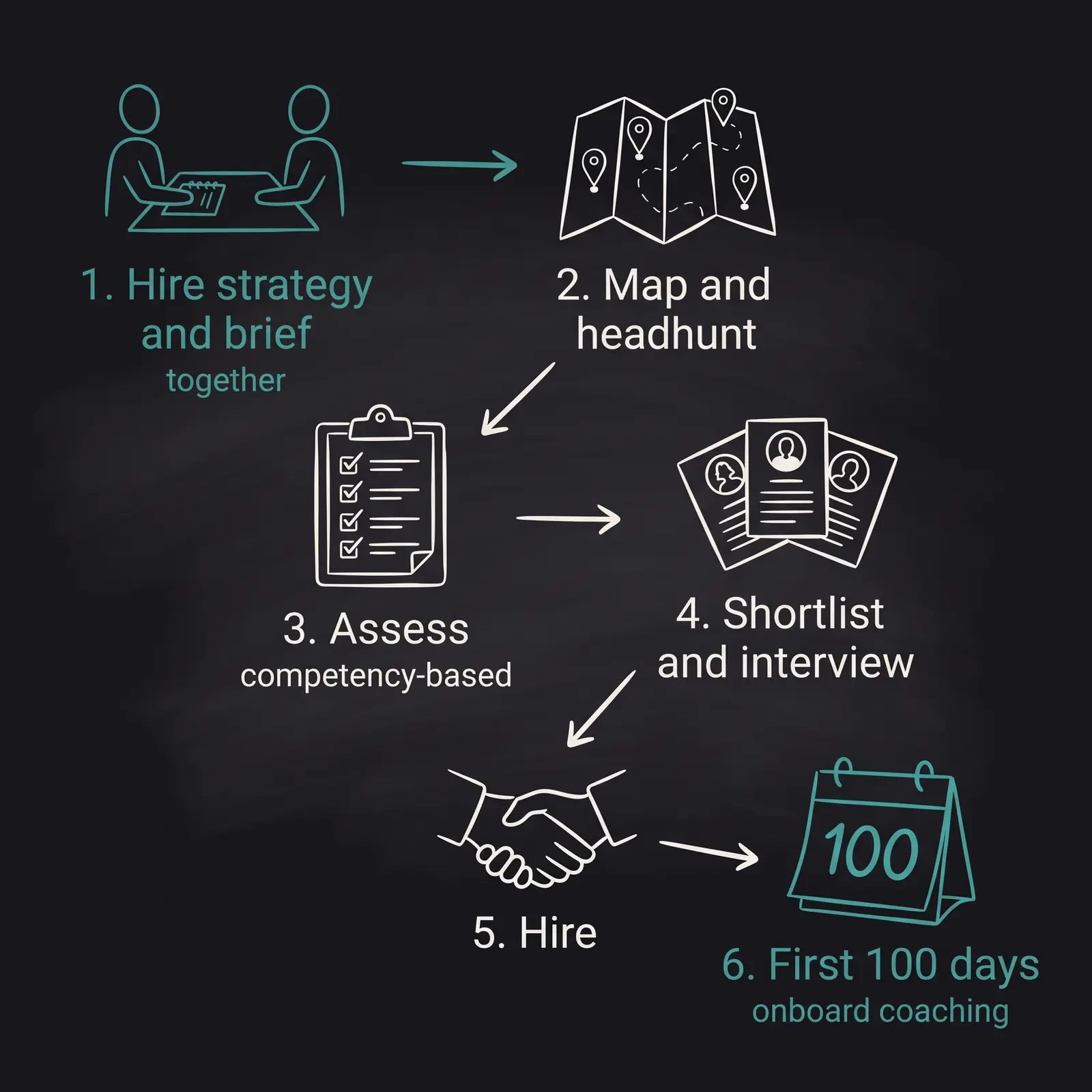 Sketch of the 808 Talent executive search journey: hire strategy and brief together, map and headhunt, competency-based assessment, shortlist and interview, hire, and First 100 Days Onboard Coaching