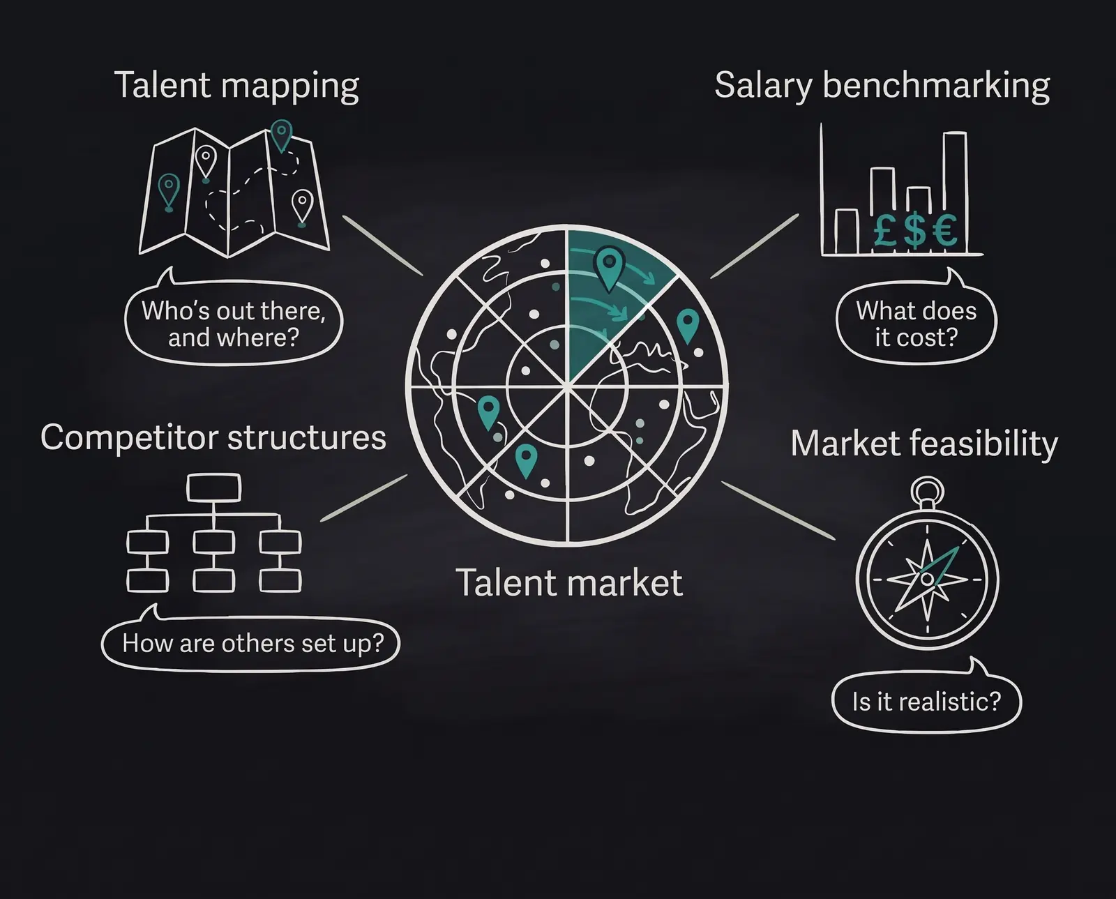 Sketch of 808 Talent market intelligence services: talent mapping, salary benchmarking, competitor structures and market feasibility